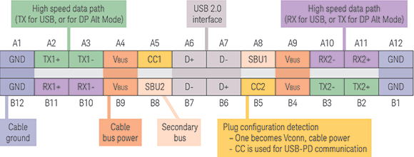 Figure 1. USB Type-C 24 pin specification.